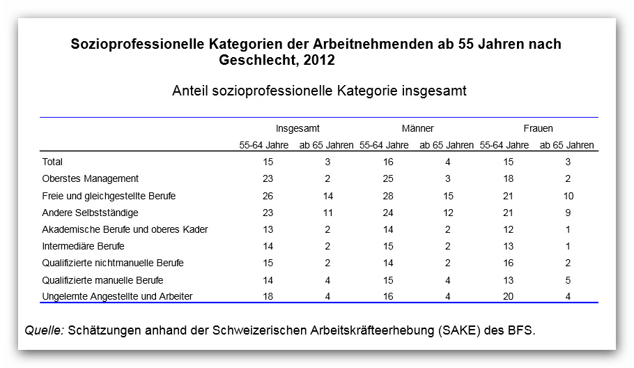 Bern, - Die Schweiz weist im Vergleich zu anderen OECD-Staaten eine der höchsten Erwerbsquoten bei den über Jährigen auf. Gleichwohl kommt die OECD in ihrem aktuellen Bericht zur Situation der älteren Arbeitnehmenden zum Schluss, dass eine Gesamtstrategie erforderlich ist, um das Altersmanagement in den Betrieben zu verbessern.